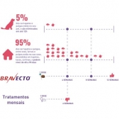 Bravecto para Cães 2 a 4,5 kg